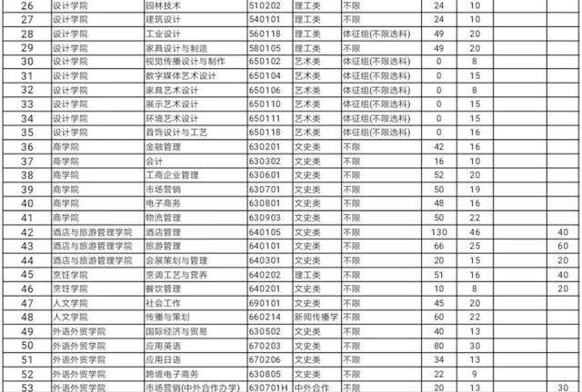 關于最好的三加二大專學校的信息