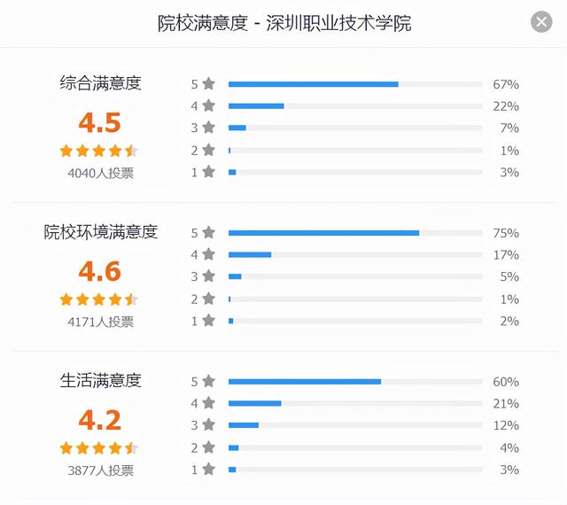 關于最好的三加二大專學校的信息