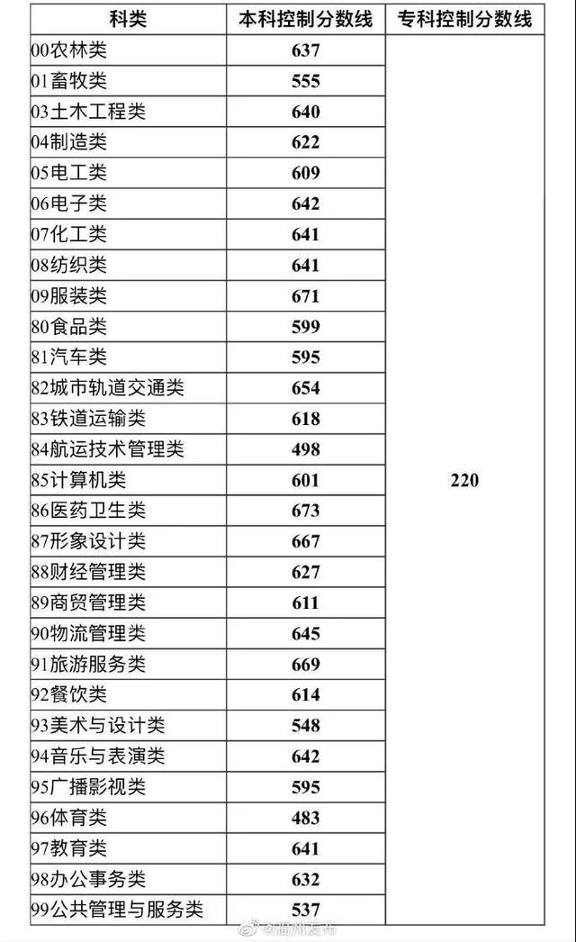 分類(lèi)考試多少分可以上大專(zhuān)(職高考大專(zhuān)要考哪些科目)
