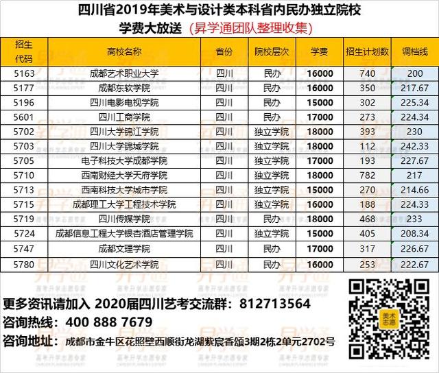 成都藝術職業(yè)大學學費多少(四川藝術學院學費一年多少)