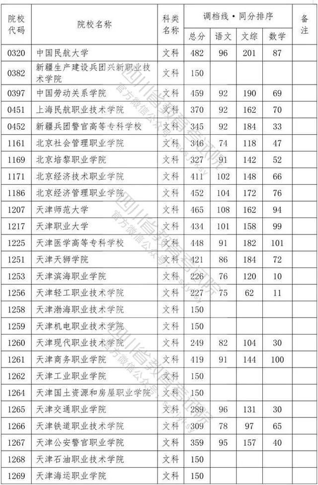 四川省大專院校錄取分?jǐn)?shù)線(河北大專院校排名以及錄取分?jǐn)?shù)線)圖2