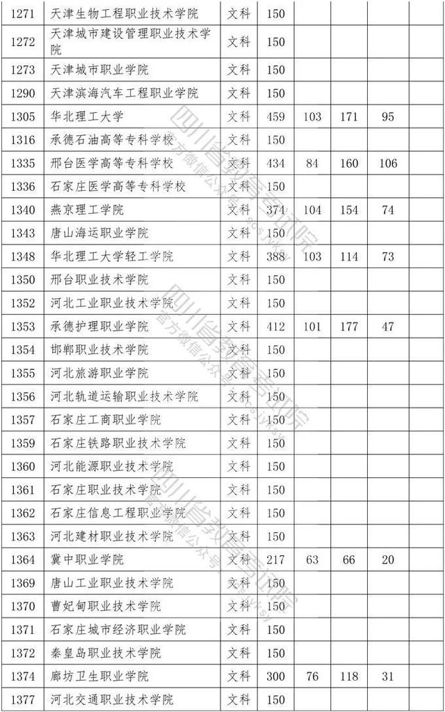 四川省大專院校錄取分?jǐn)?shù)線(河北大專院校排名以及錄取分?jǐn)?shù)線)圖3