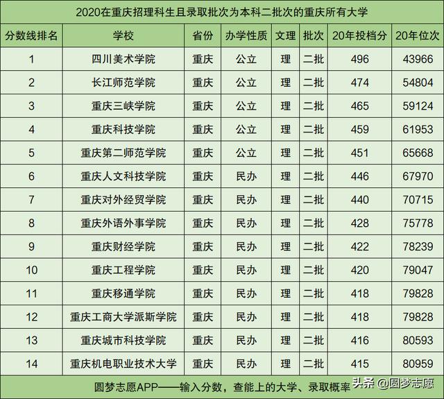 包含重慶3 2有哪些學校的詞條