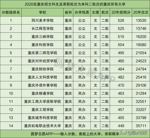 包含重慶3 2有哪些學校的詞條