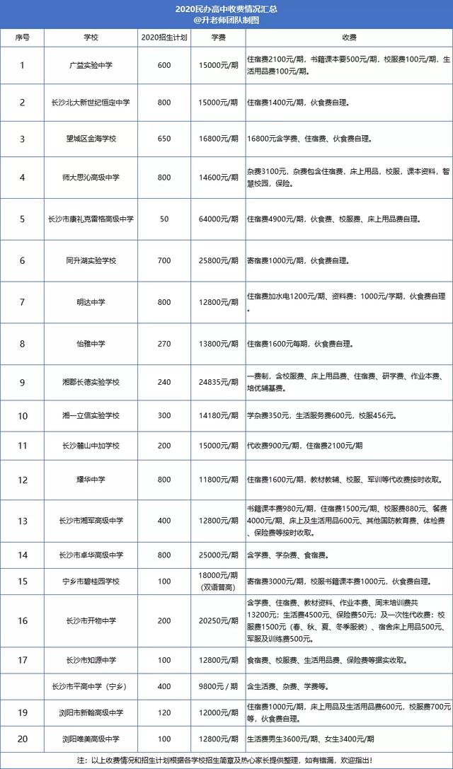 長沙民辦高中學(xué)校排名和學(xué)費(鄭州市民辦高中學(xué)校排名分數(shù)線及學(xué)費)