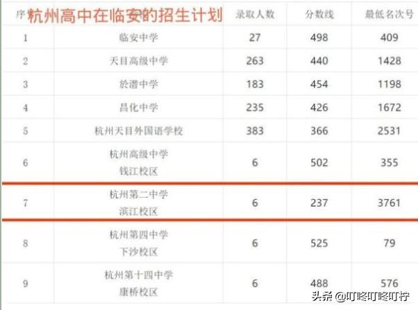 職高統(tǒng)招分數線(四川職高統(tǒng)招?？品謹稻€)