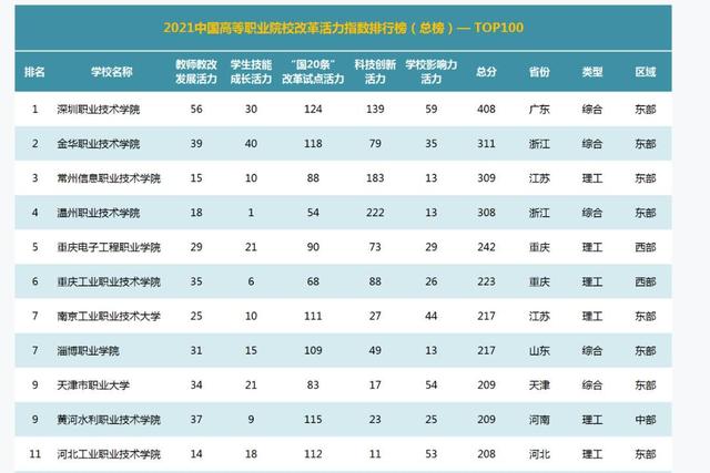 四川排名前十的職業(yè)技術學院(云南排名前十的職業(yè)技術學院)