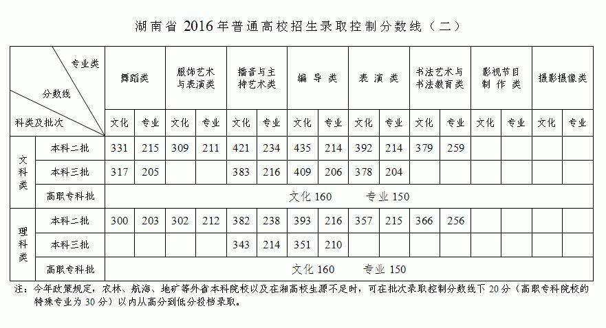 中職對(duì)口高考公辦專科分?jǐn)?shù)線(四川對(duì)口高考300分左右的公辦?？拼髮W(xué))