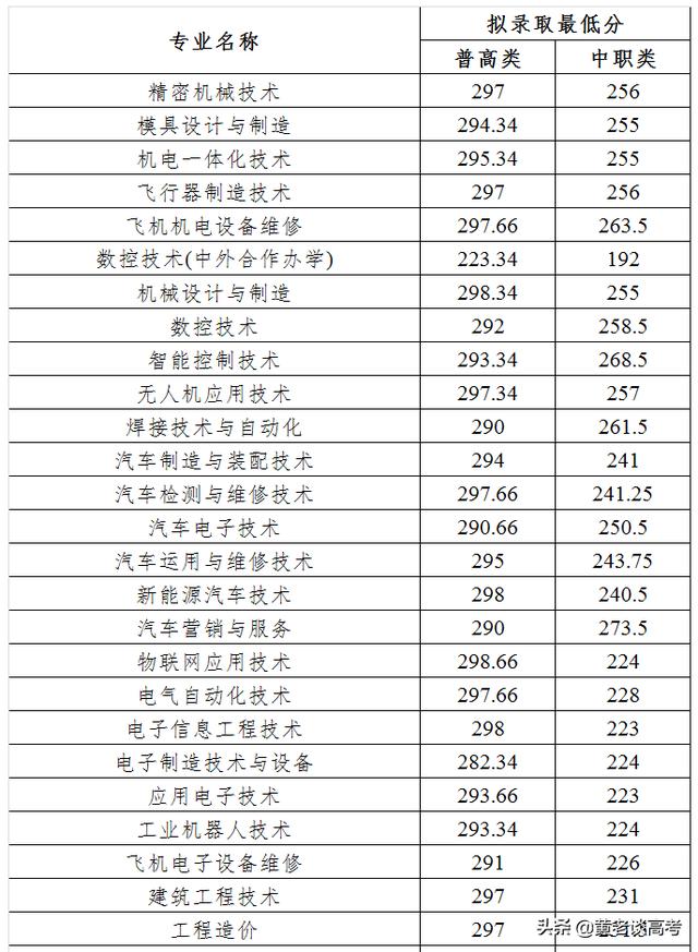 成都工業(yè)職業(yè)技術(shù)學(xué)院錄取分?jǐn)?shù)線(成都工業(yè)職業(yè)技術(shù)學(xué)院錄取分?jǐn)?shù)線是多少)圖1