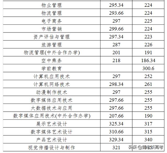 成都工業(yè)職業(yè)技術(shù)學(xué)院錄取分?jǐn)?shù)線(成都工業(yè)職業(yè)技術(shù)學(xué)院錄取分?jǐn)?shù)線是多少)圖2