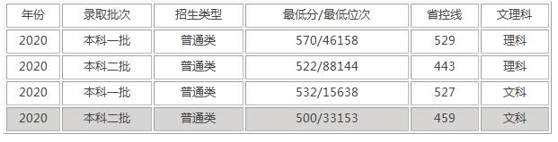 瀘州醫(yī)學(xué)院?？其浫》?jǐn)?shù)線(瀘州醫(yī)學(xué)院2020各專業(yè)錄取分?jǐn)?shù)線)
