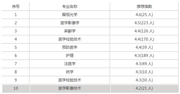 瀘州醫(yī)學(xué)院?？其浫》?jǐn)?shù)線(瀘州醫(yī)學(xué)院2020各專業(yè)錄取分?jǐn)?shù)線)