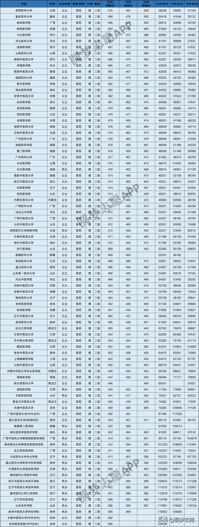 本科護理專業(yè)分數(shù)線是多少(技能高考護理本科分數(shù)線)