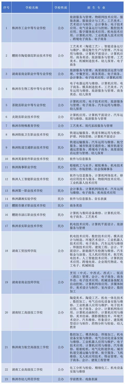 現(xiàn)在可以報名的職業(yè)學校(昌吉職業(yè)學校報名)