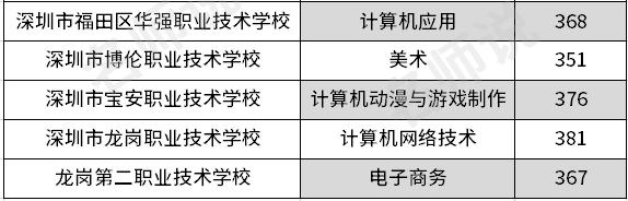 深圳前十名職校中專(深圳前十名職校中專錄取分?jǐn)?shù))