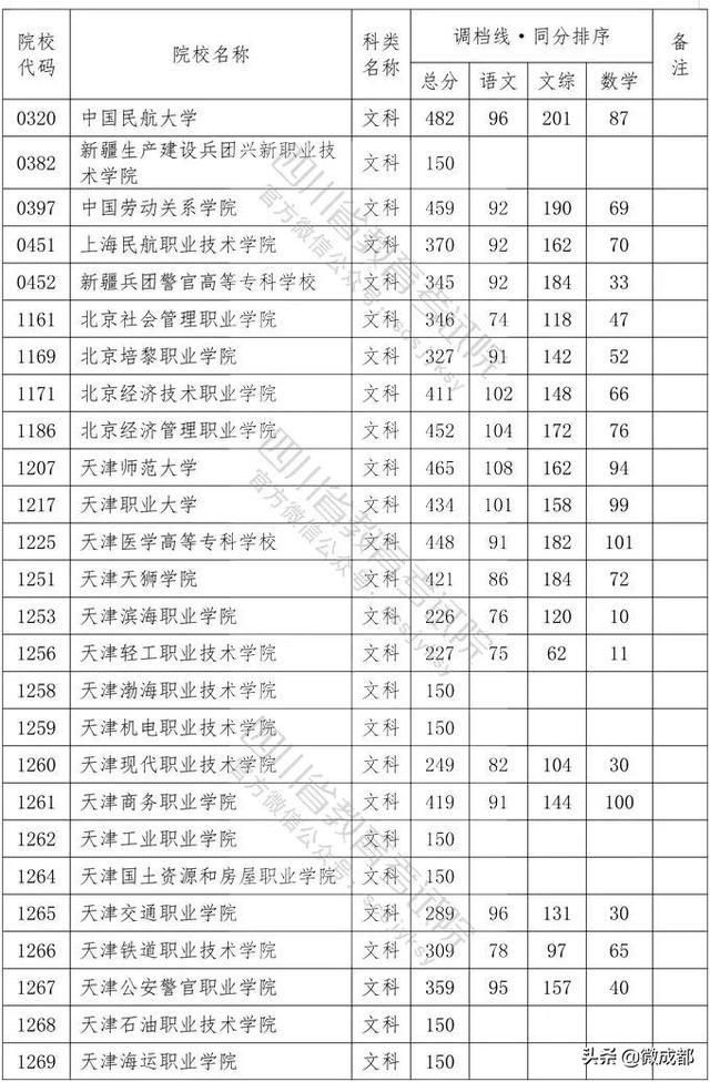 2020四川?？茖W(xué)校錄取分?jǐn)?shù)線的簡單介紹