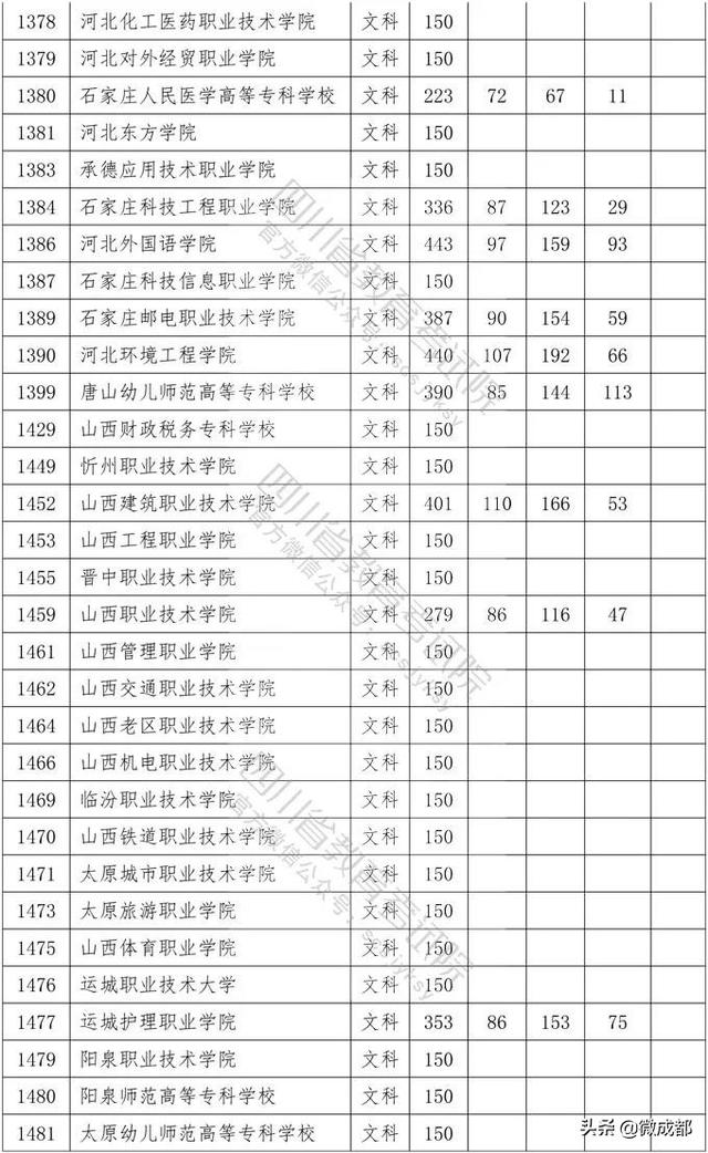2020四川專科學(xué)校錄取分?jǐn)?shù)線的簡單介紹