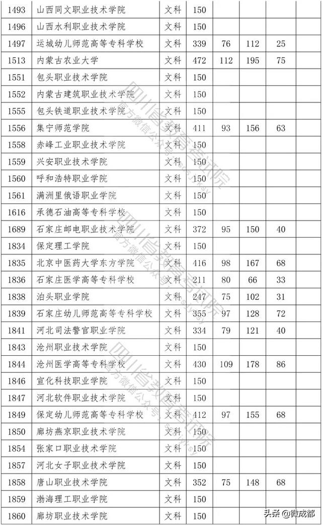 2020四川?？茖W(xué)校錄取分?jǐn)?shù)線的簡單介紹