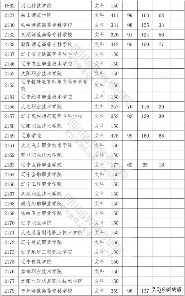 2020四川?？茖W(xué)校錄取分?jǐn)?shù)線的簡單介紹