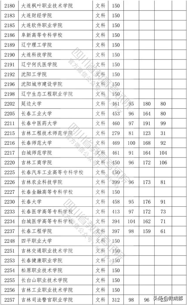 2020四川?？茖W(xué)校錄取分?jǐn)?shù)線的簡單介紹