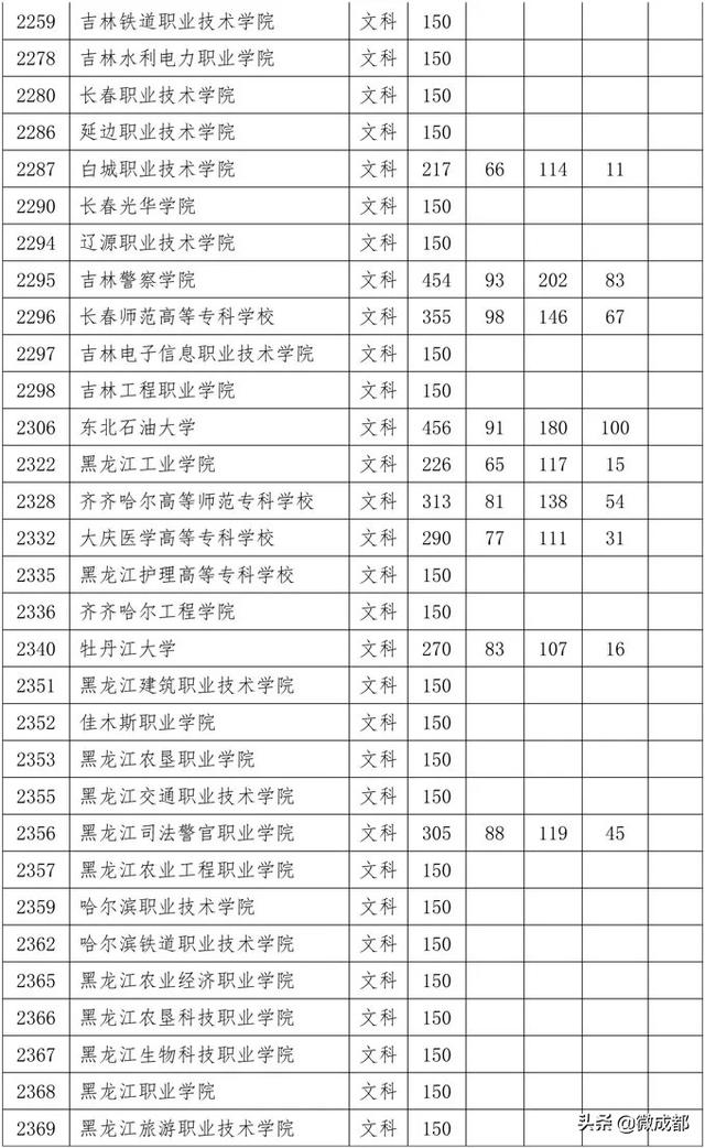 2020四川?？茖W(xué)校錄取分?jǐn)?shù)線的簡單介紹