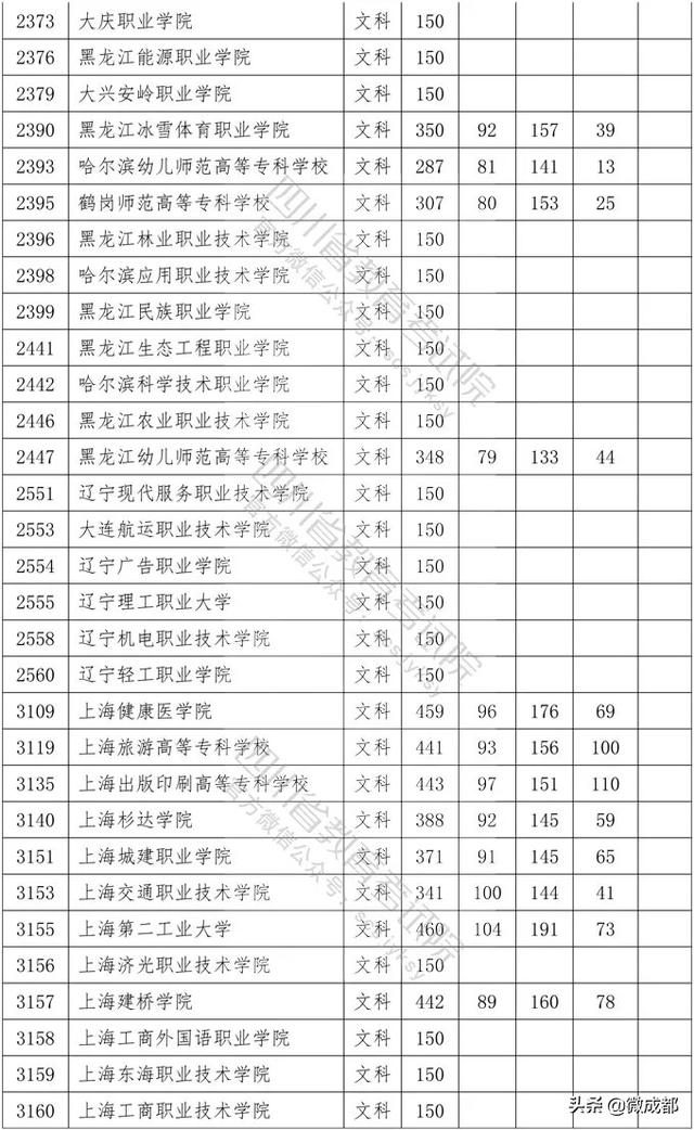 2020四川?？茖W(xué)校錄取分?jǐn)?shù)線的簡單介紹