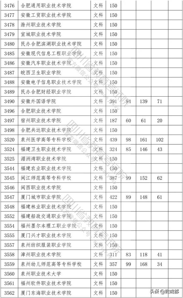 2020四川專科學(xué)校錄取分?jǐn)?shù)線的簡單介紹