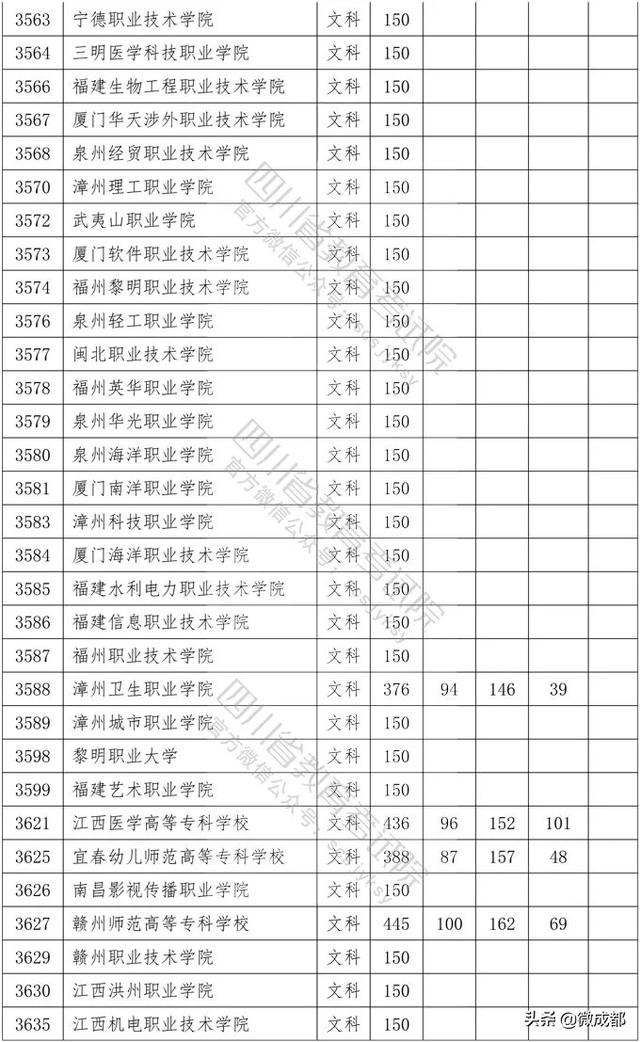 2020四川?？茖W(xué)校錄取分?jǐn)?shù)線的簡單介紹
