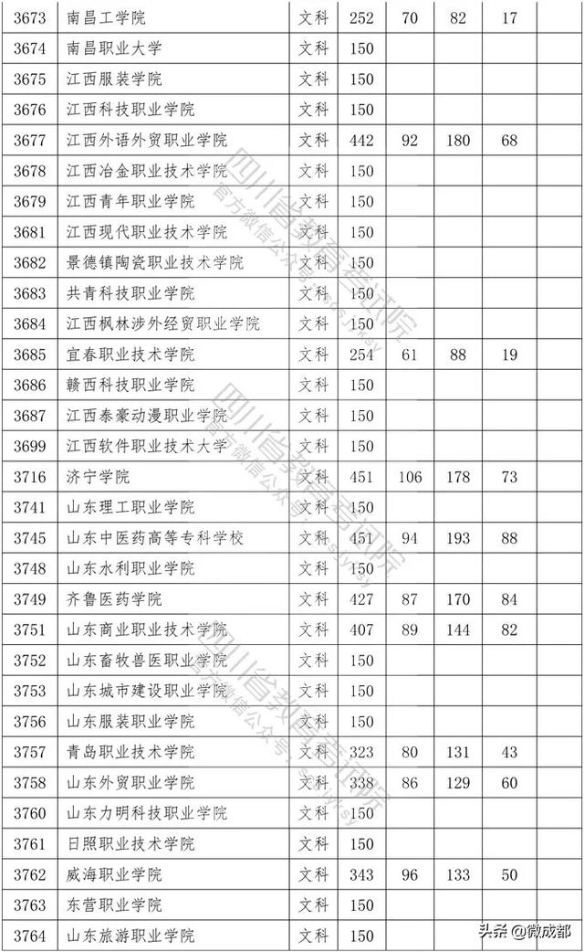 2020四川?？茖W(xué)校錄取分?jǐn)?shù)線的簡單介紹