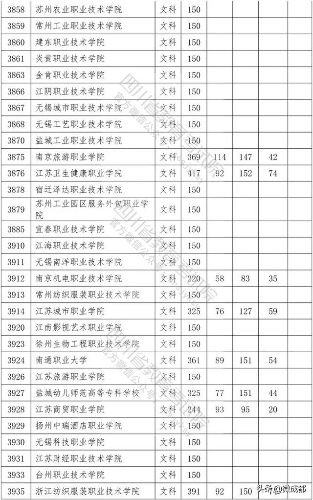 2020四川?？茖W(xué)校錄取分?jǐn)?shù)線的簡單介紹