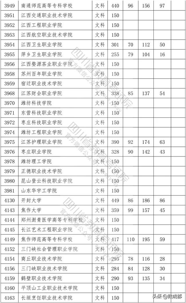 2020四川?？茖W(xué)校錄取分?jǐn)?shù)線的簡單介紹