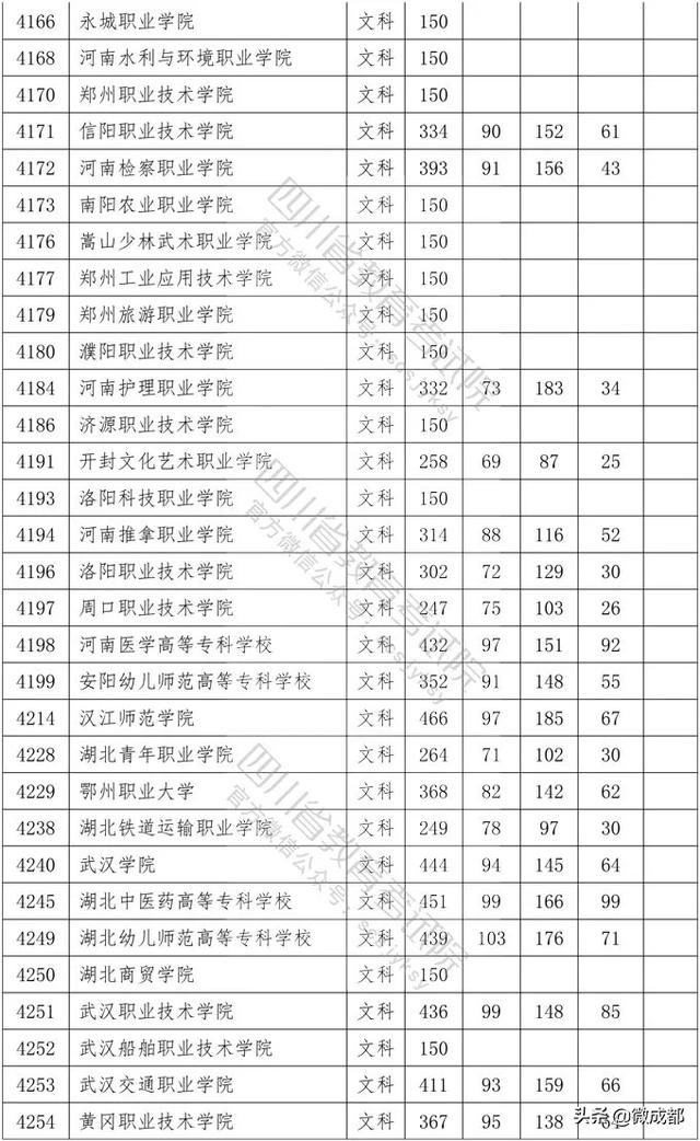 2020四川?？茖W(xué)校錄取分?jǐn)?shù)線的簡單介紹