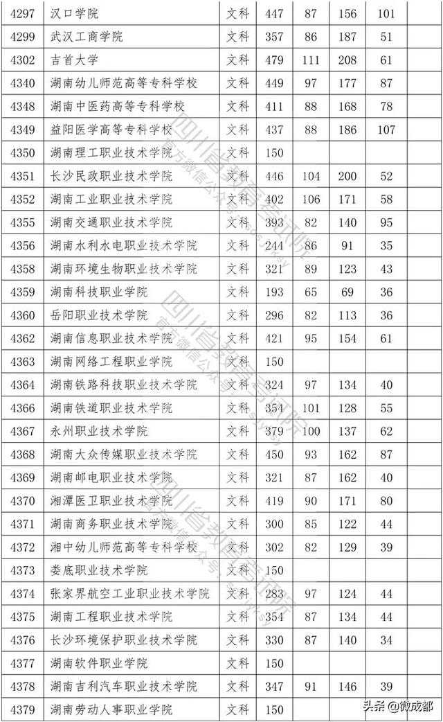 2020四川?？茖W(xué)校錄取分?jǐn)?shù)線的簡單介紹