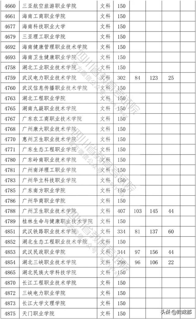2020四川?？茖W(xué)校錄取分?jǐn)?shù)線的簡單介紹