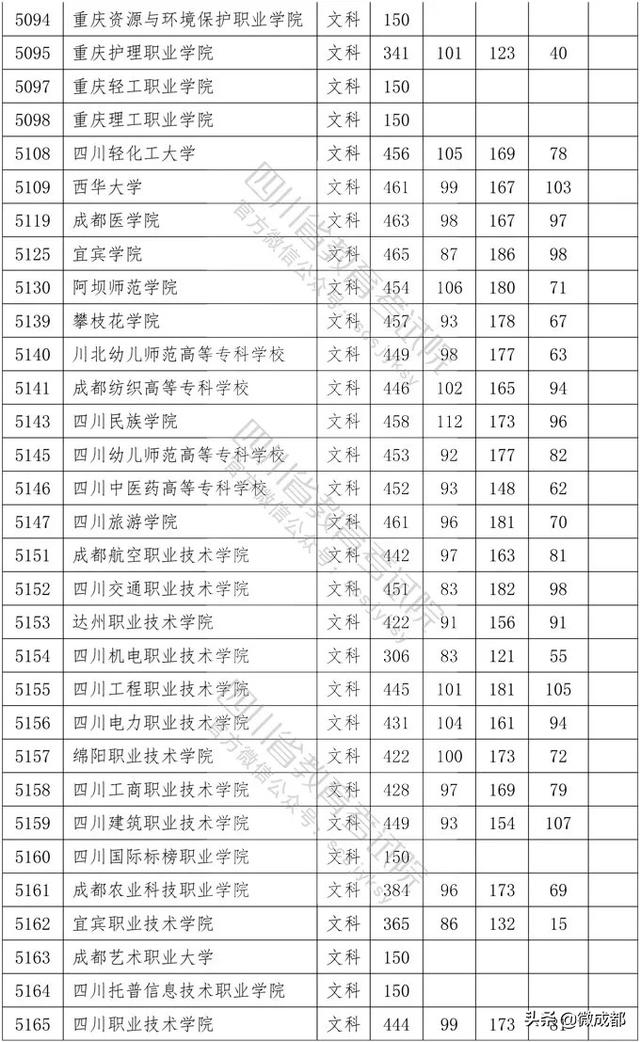 2020四川?？茖W(xué)校錄取分?jǐn)?shù)線的簡單介紹