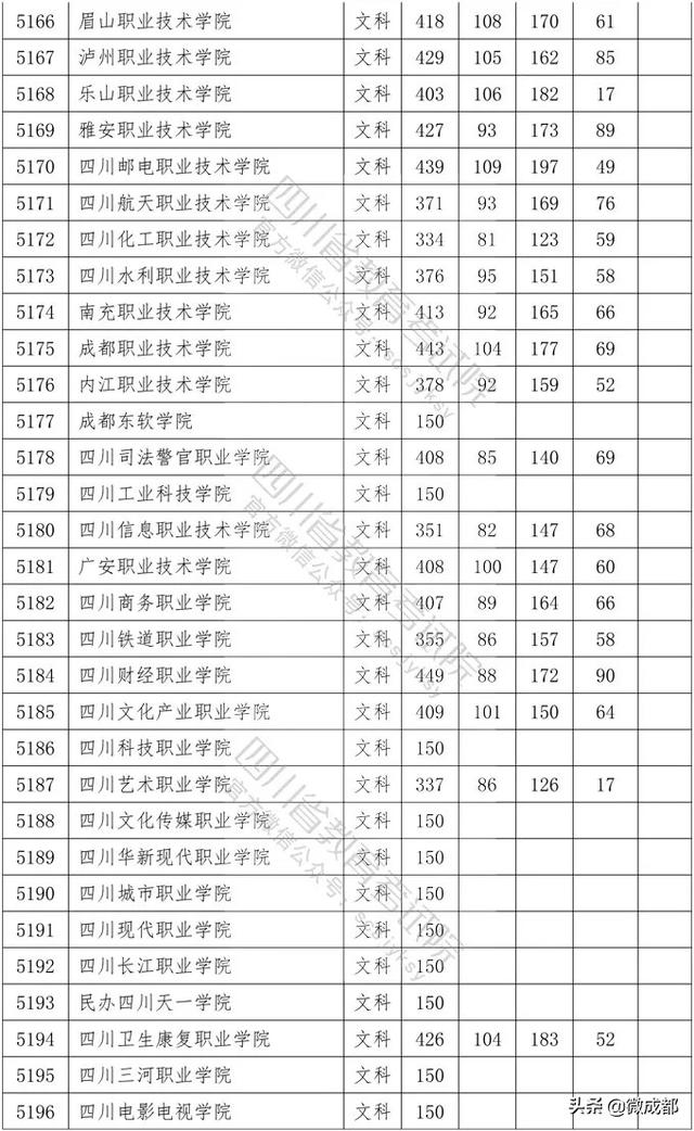 2020四川?？茖W(xué)校錄取分?jǐn)?shù)線的簡單介紹