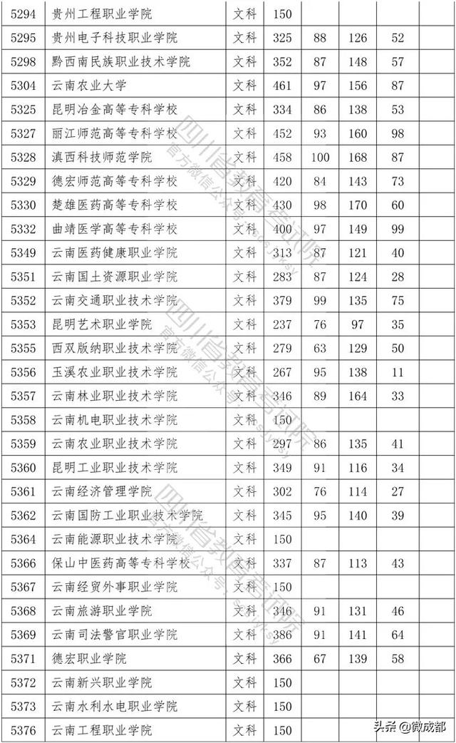2020四川?？茖W(xué)校錄取分?jǐn)?shù)線的簡單介紹