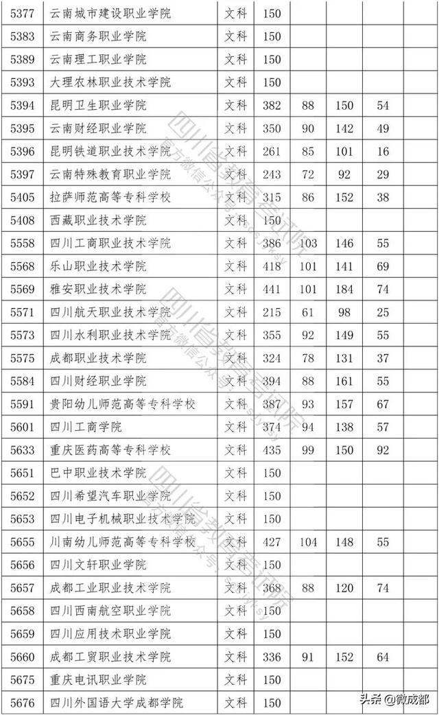 2020四川?？茖W(xué)校錄取分?jǐn)?shù)線的簡單介紹
