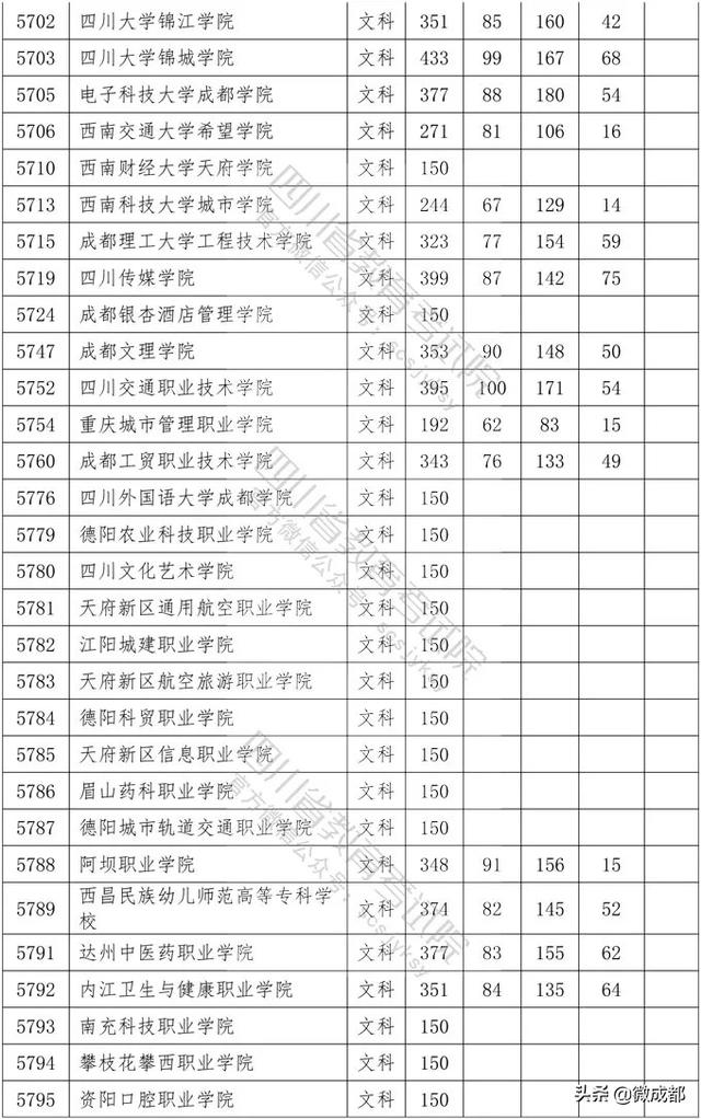 2020四川?？茖W(xué)校錄取分?jǐn)?shù)線的簡單介紹