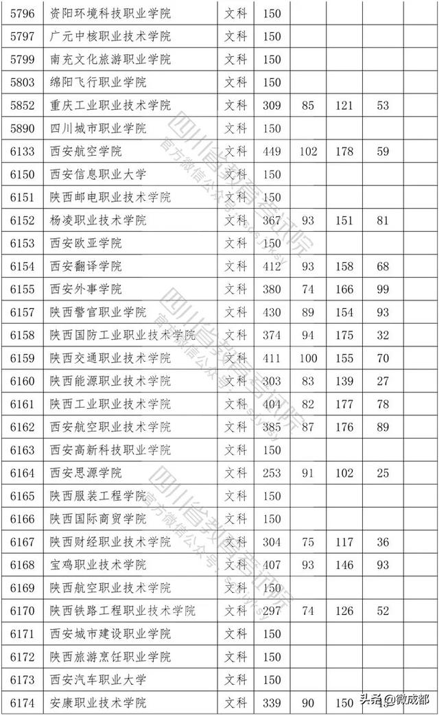2020四川?？茖W(xué)校錄取分?jǐn)?shù)線的簡單介紹