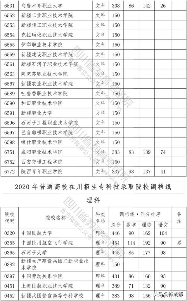 2020四川?？茖W(xué)校錄取分?jǐn)?shù)線的簡單介紹