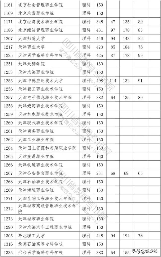 2020四川?？茖W(xué)校錄取分?jǐn)?shù)線的簡單介紹