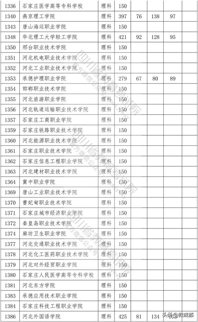 2020四川?？茖W(xué)校錄取分?jǐn)?shù)線的簡單介紹