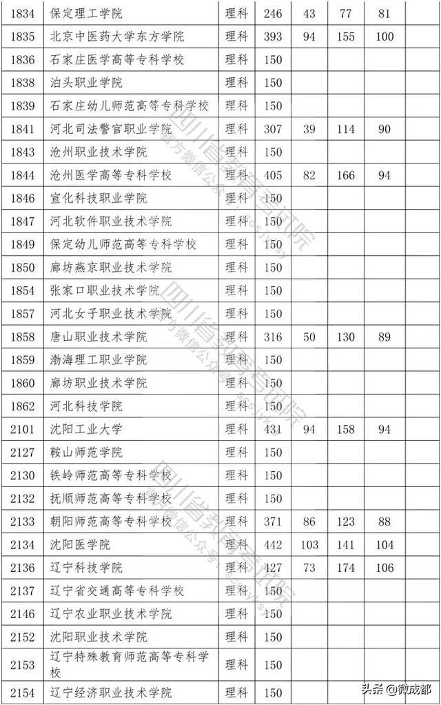 2020四川專科學(xué)校錄取分?jǐn)?shù)線的簡單介紹