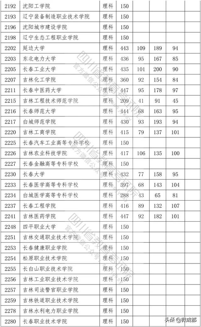 2020四川?？茖W(xué)校錄取分?jǐn)?shù)線的簡單介紹