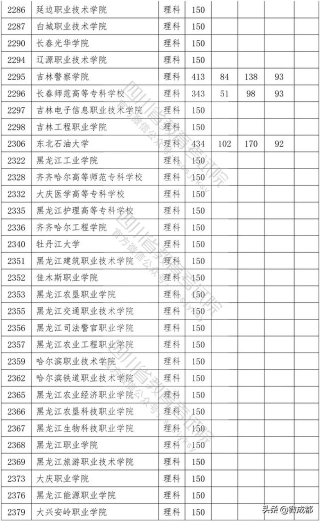 2020四川?？茖W(xué)校錄取分?jǐn)?shù)線的簡單介紹