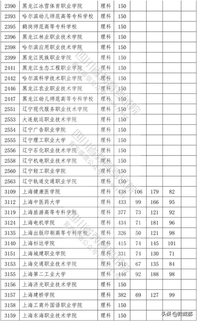 2020四川專科學(xué)校錄取分?jǐn)?shù)線的簡單介紹