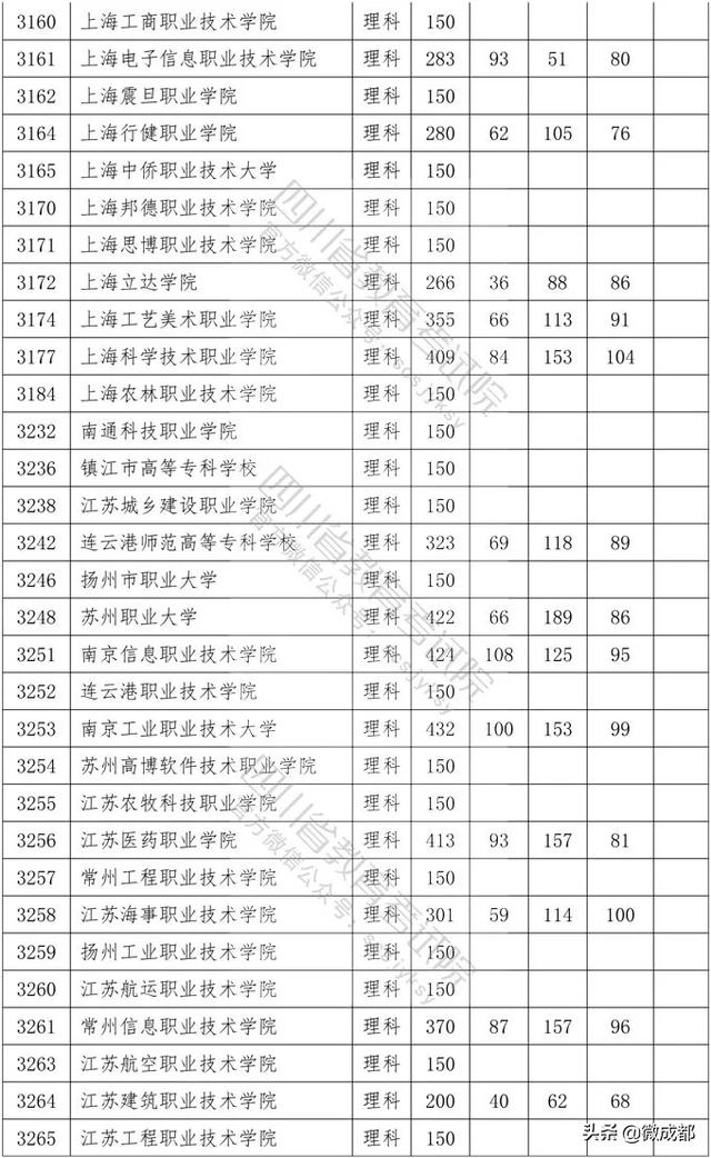 2020四川?？茖W(xué)校錄取分?jǐn)?shù)線的簡單介紹