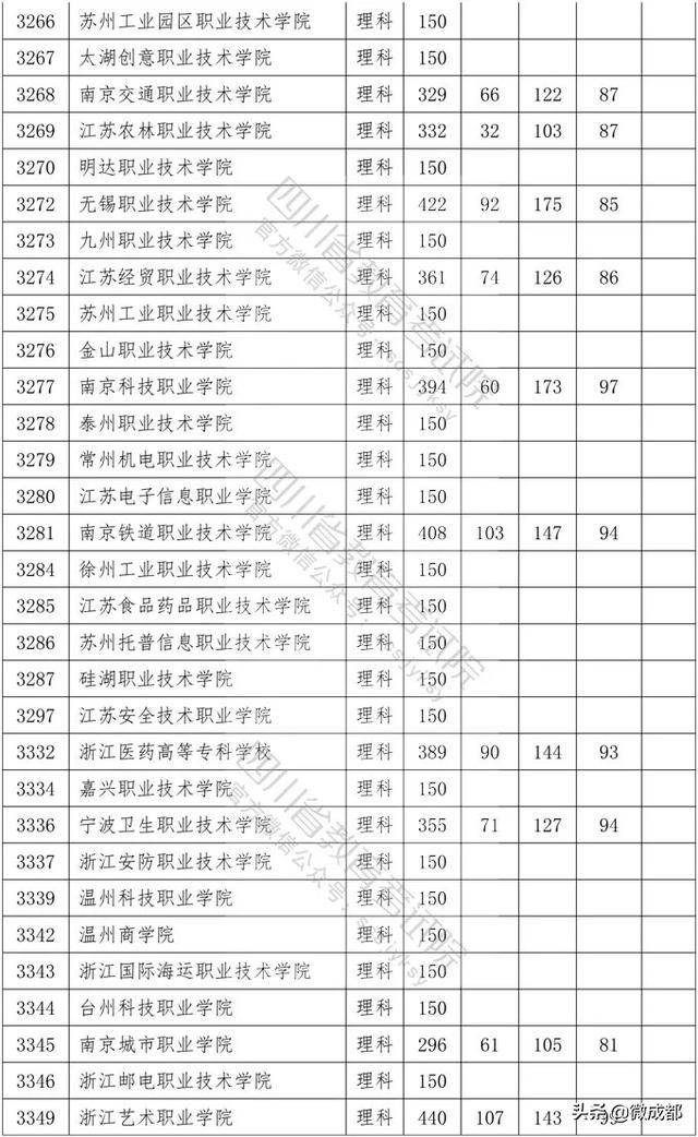 2020四川?？茖W(xué)校錄取分?jǐn)?shù)線的簡單介紹