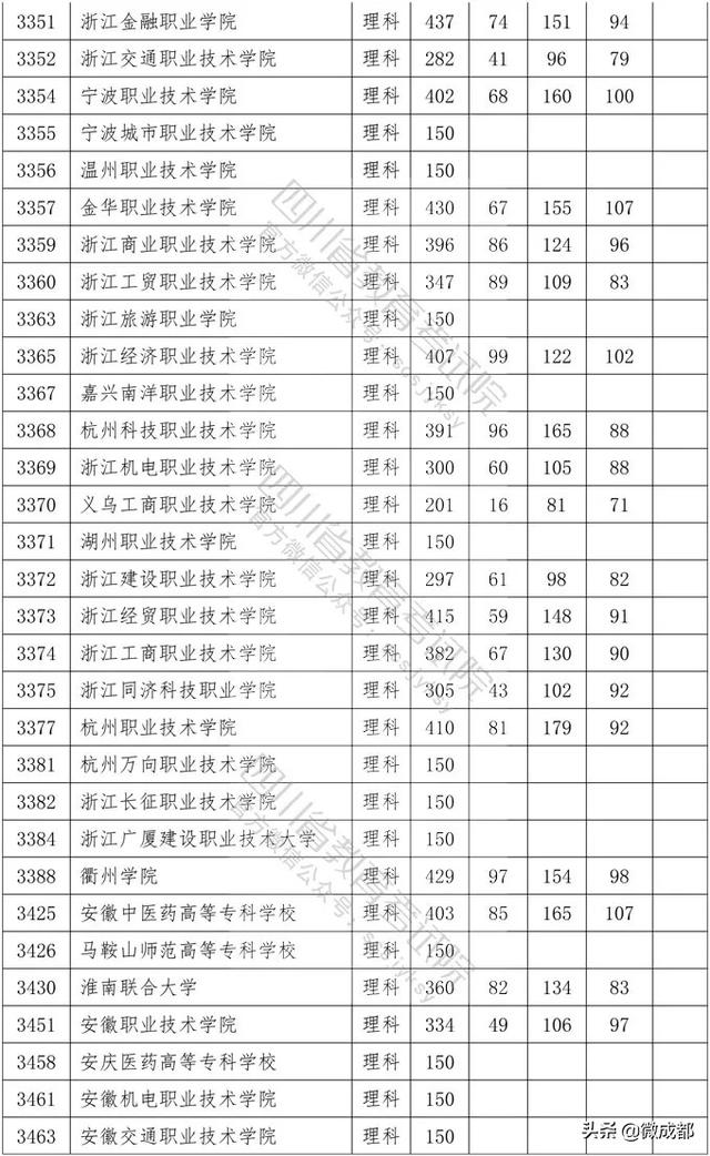 2020四川?？茖W(xué)校錄取分?jǐn)?shù)線的簡單介紹